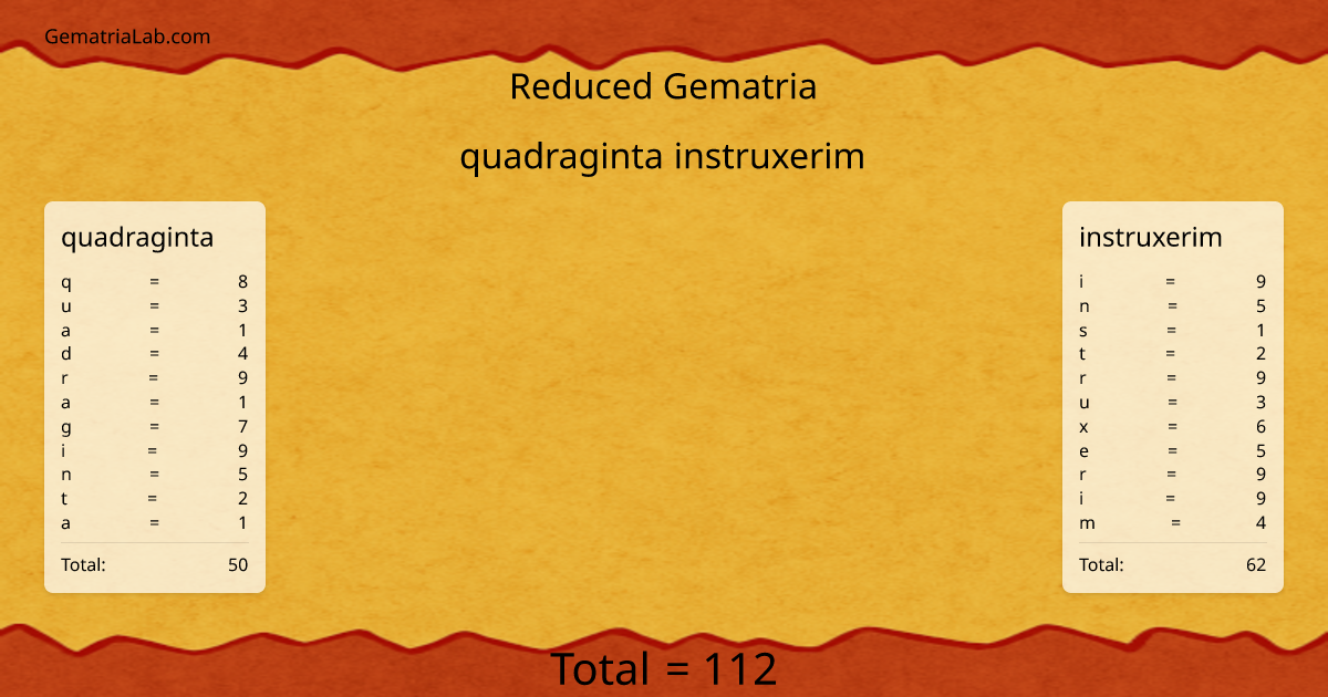 quadraginta instruxerim in reduced Gematria